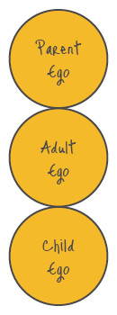 Transactional Analysis Ego States